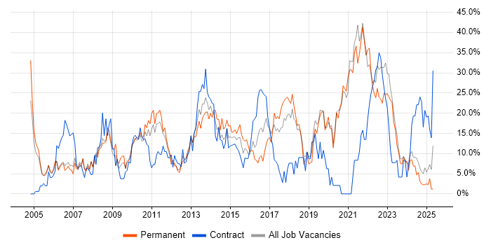 Job vacancy trend for Microsoft in Fife Job vacancy trend for Microsoft in Fife
