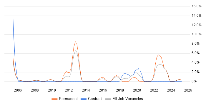 Job vacancy trend for Middleware in Fife Job vacancy trend for Middleware in Fife