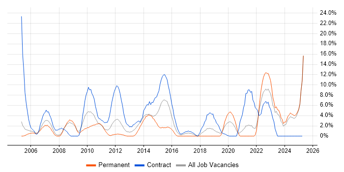 Job vacancy trend for Migration in Fife Job vacancy trend for Migration in Fife