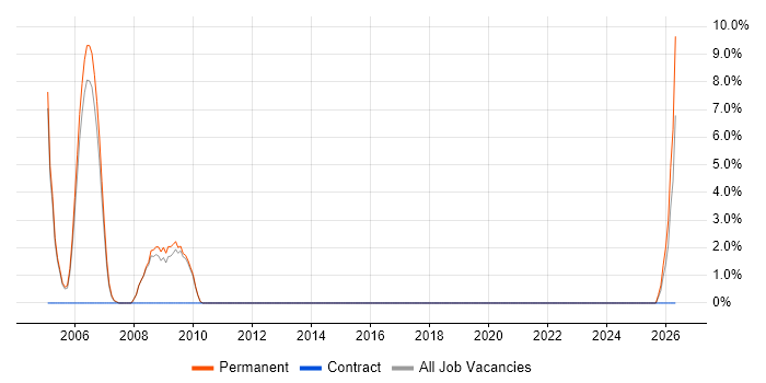 Mobile Games job vacancy trend in Fife