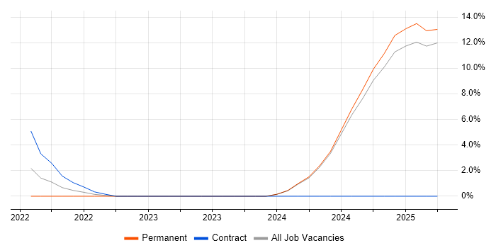 Job vacancy trend for Model-Based Systems Engineering in Fife Job vacancy trend for Model-Based Systems Engineering in Fife