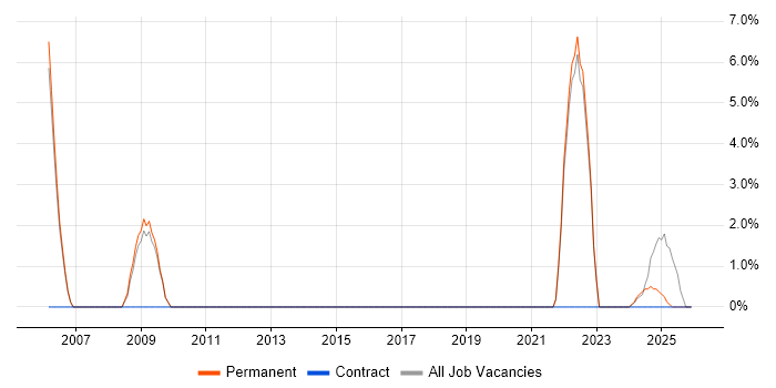 MPEG job vacancy trend in Fife