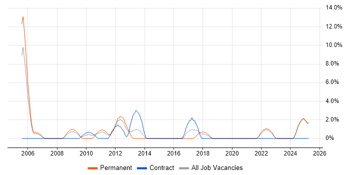 Job vacancy trend for MS Access in Fife Job vacancy trend for MS Access in Fife