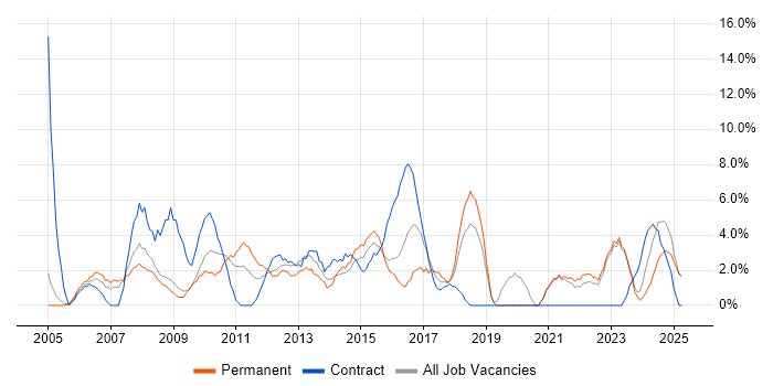 Job vacancy trend for Microsoft Excel in Fife Job vacancy trend for Microsoft Excel in Fife