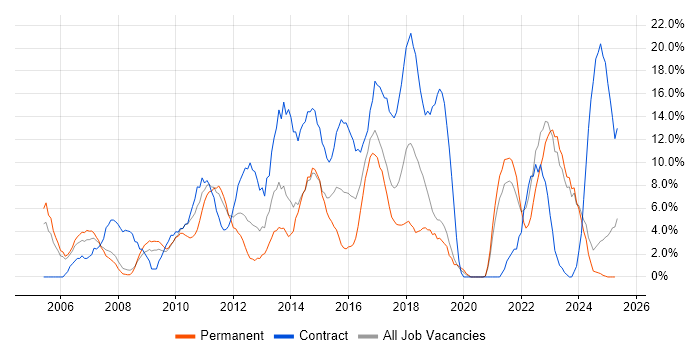 Job vacancy trend for Microsoft Office in Fife Job vacancy trend for Microsoft Office in Fife