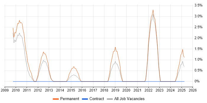 Job vacancy trend for Multicast in Fife