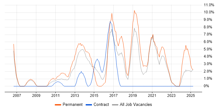 Job vacancy trend for MVC in Fife Job vacancy trend for MVC in Fife