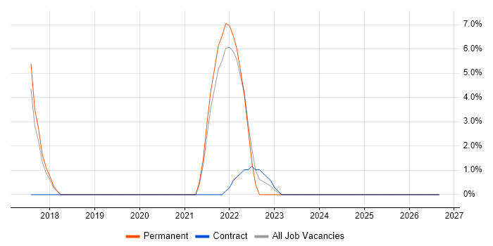 Network+ Certification job vacancy trend in Fife
