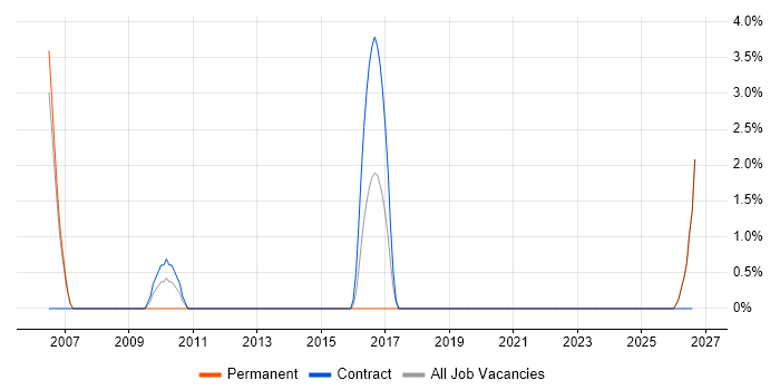 NHS job vacancy trend in Fife