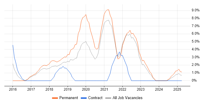 Job vacancy trend for Node.js in Fife