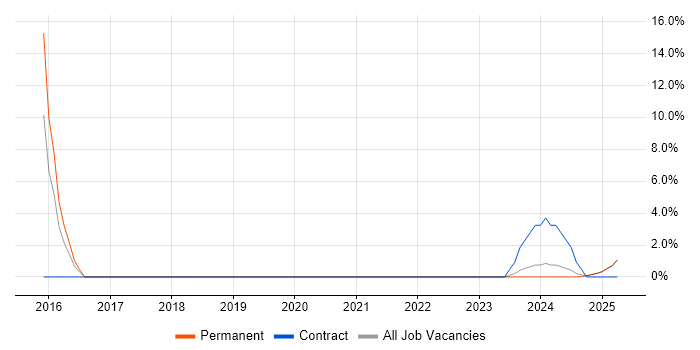 Job vacancy trend for NonStop SQL in Fife Job vacancy trend for NonStop SQL in Fife