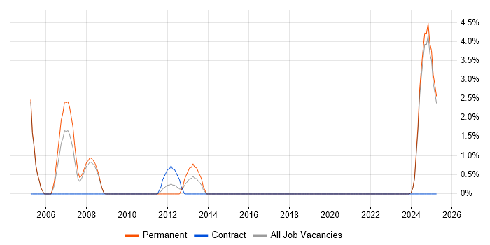 Job vacancy trend for Numerate Degree in Fife Job vacancy trend for Numerate Degree in Fife