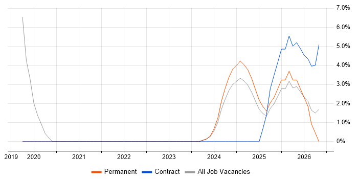 Onboarding job vacancy trend in Fife