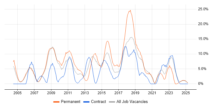 Job vacancy trend for OO in Fife Job vacancy trend for OO in Fife
