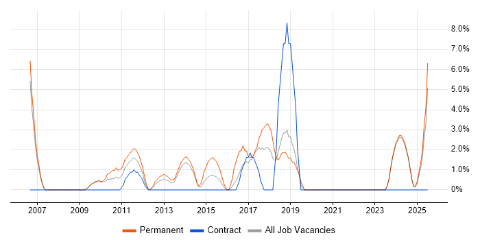 Job vacancy trend for Open Source in Fife