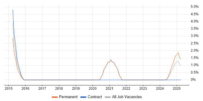 Job vacancy trend for Oracle Forms in Fife