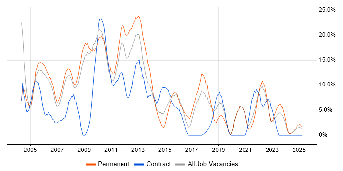 Job vacancy trend for Oracle in Fife Job vacancy trend for Oracle in Fife