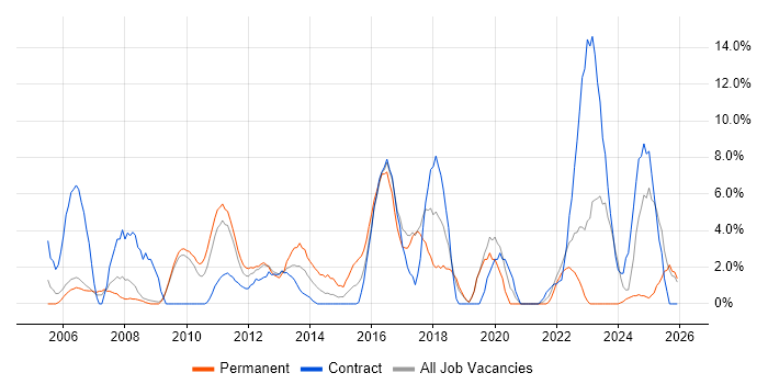Organisational Skills job vacancy trend in Fife
