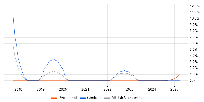 Job vacancy trend for Patch Management in Fife Job vacancy trend for Patch Management in Fife