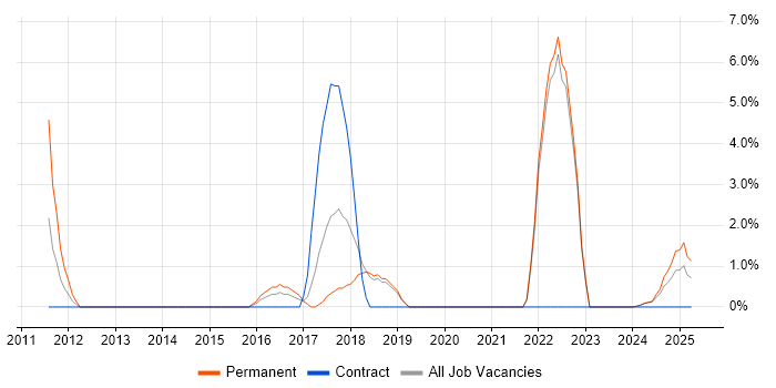 Job vacancy trend for PCIe in Fife