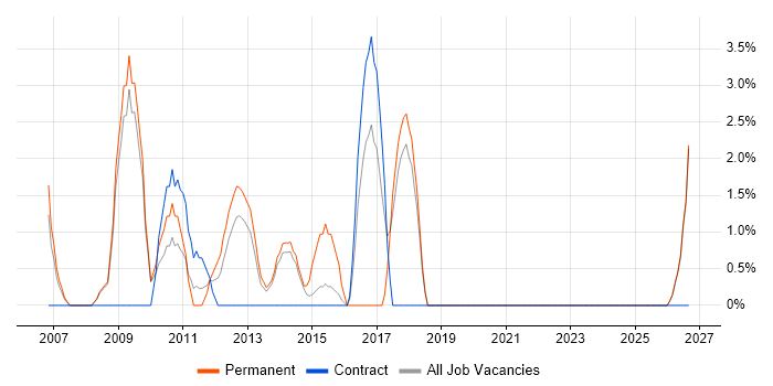 People Management job vacancy trend in Fife