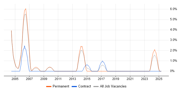 Job vacancy trend for Performance Tuning in Fife Job vacancy trend for Performance Tuning in Fife