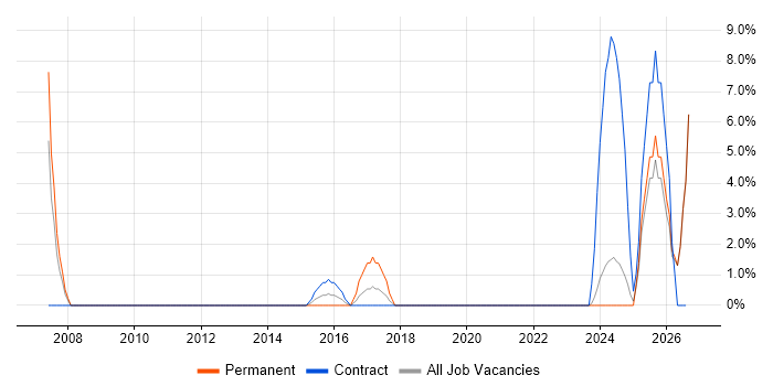 Pharmaceutical job vacancy trend in Fife