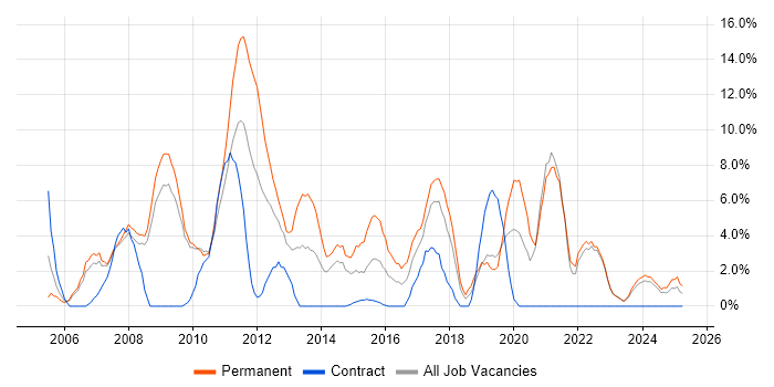 Job vacancy trend for PHP in Fife