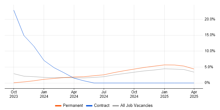 Job vacancy trend for PLM in Fife Job vacancy trend for PLM in Fife
