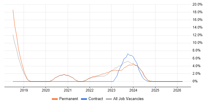 Power BI job vacancy trend in Fife