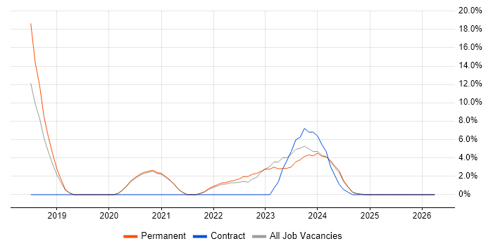 Power Platform job vacancy trend in Fife