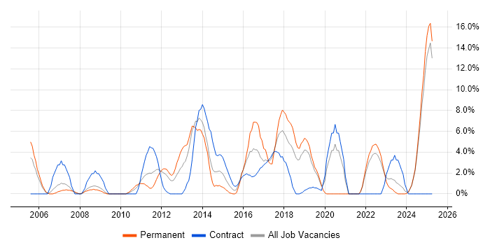 Job vacancy trend for Presentation Skills in Fife