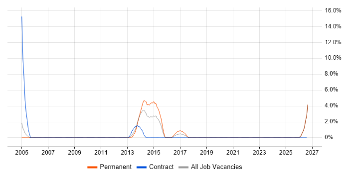 Preventative Maintenance job vacancy trend in Fife