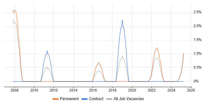 Job vacancy trend for PRINCE2 Practitioner in Fife Job vacancy trend for PRINCE2 Practitioner in Fife