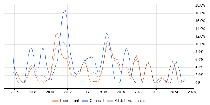 Job vacancy trend for PRINCE2 in Fife Job vacancy trend for PRINCE2 in Fife