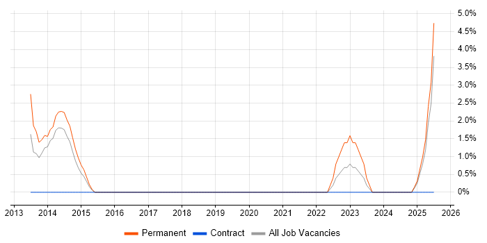Job vacancy trend for Principal Software Engineer in Fife