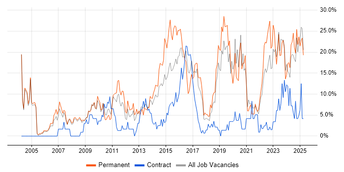 Job vacancy trend for Problem-Solving in Fife