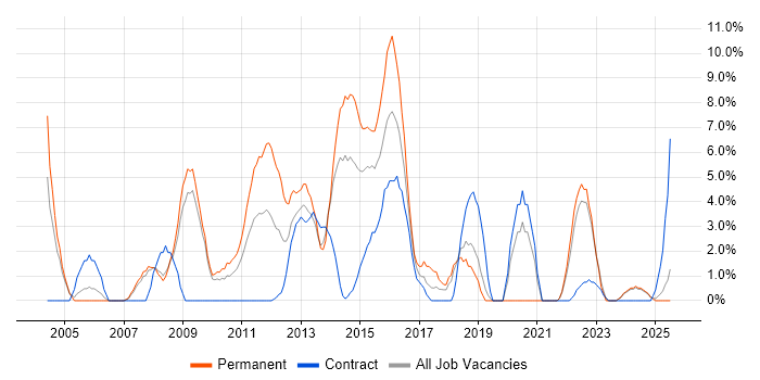 Job vacancy trend for Process Improvement in Fife Job vacancy trend for Process Improvement in Fife