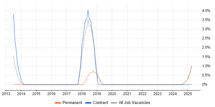 Job vacancy trend for Product Backlog in Fife