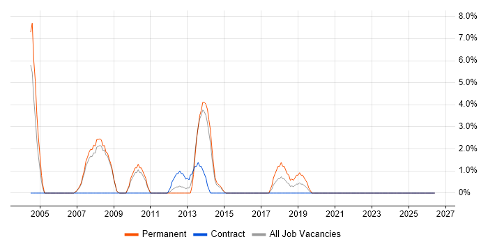 Product Engineer job vacancy trend in Fife