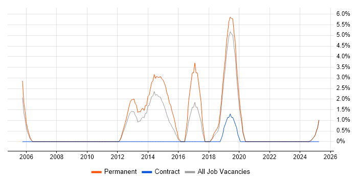 Job vacancy trend for Product Management in Fife