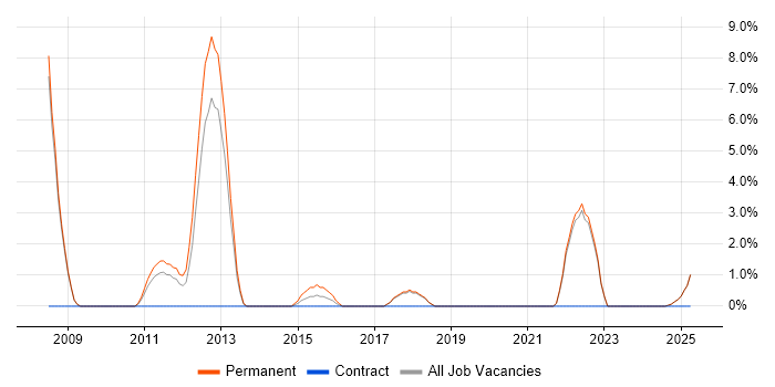 Job vacancy trend for Product Requirements in Fife