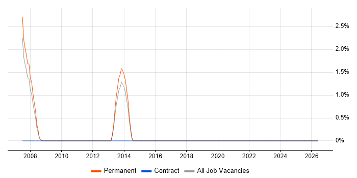 Product Test Engineer job vacancy trend in Fife
