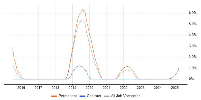 Job vacancy trend for Product Vision in Fife