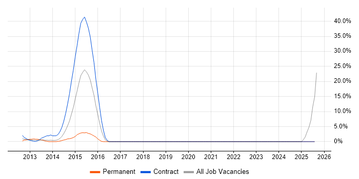 Job vacancy trend for Programme Delivery in Fife
