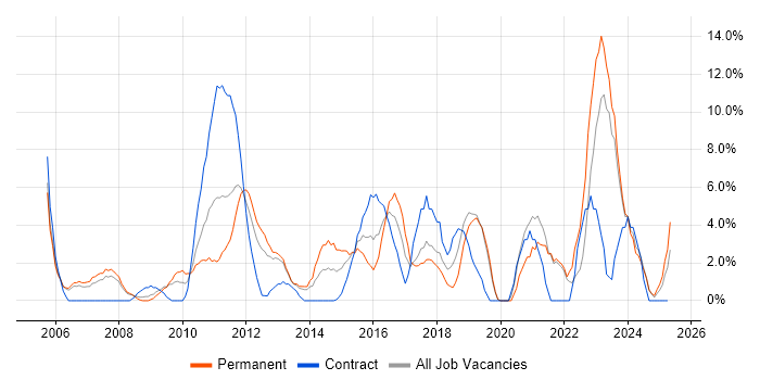 Job vacancy trend for Project Delivery in Fife