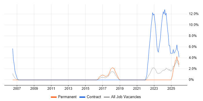 Project Engineer job vacancy trend in Fife