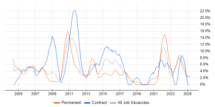 Job vacancy trend for Project Manager in Fife Job vacancy trend for Project Manager in Fife
