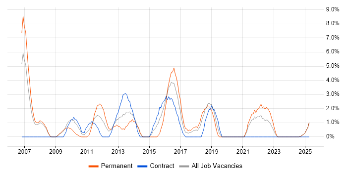 Job vacancy trend for Project Planning in Fife Job vacancy trend for Project Planning in Fife
