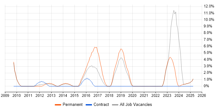 Job vacancy trend for Prototyping in Fife